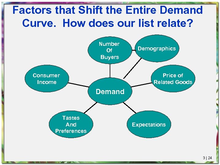 Factors that Shift the Entire Demand Curve. How does our list relate? Number Of