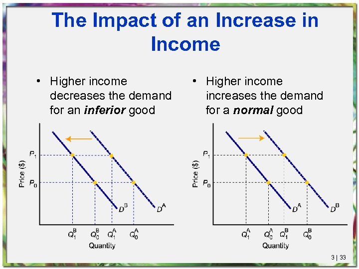 The Impact of an Increase in Income • Higher income decreases the demand for