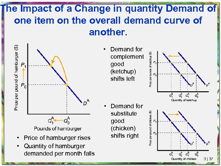 The Impact of a Change in quantity Demand of one item on the overall
