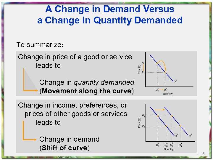 A Change in Demand Versus a Change in Quantity Demanded To summarize: Change in