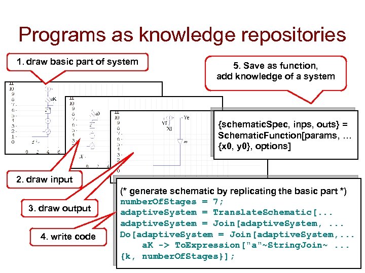 Programs as knowledge repositories 1. draw basic part of system 5. Save as function,