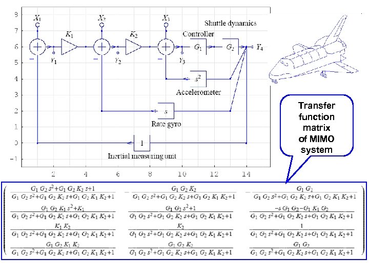 Transfer function matrix of MIMO system 