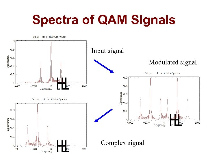 Spectra of QAM Signals Input signal Modulated signal Complex signal 