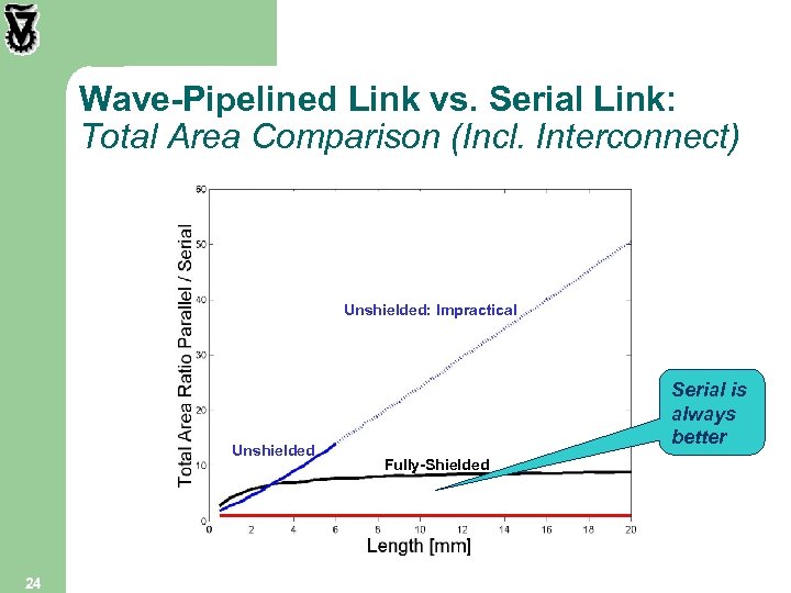 Wave-Pipelined Link vs. Serial Link: Total Area Comparison (Incl. Interconnect) Unshielded: Impractical Unshielded 24