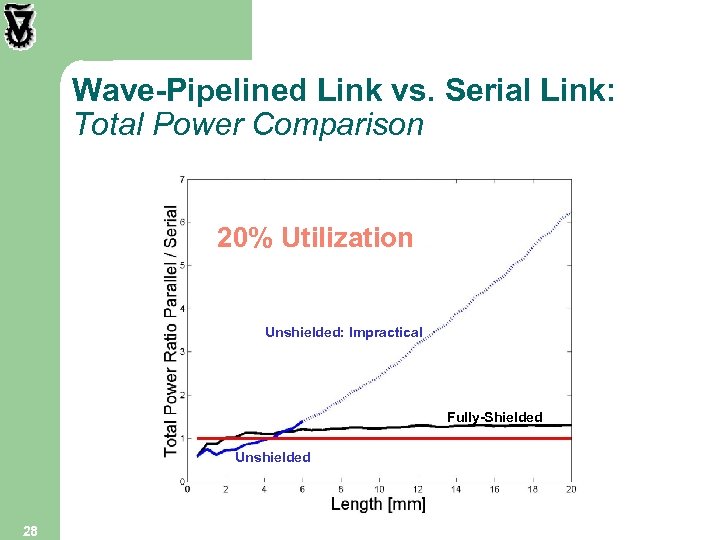 Wave-Pipelined Link vs. Serial Link: Total Power Comparison 20% Utilization Unshielded: Impractical Fully-Shielded Unshielded