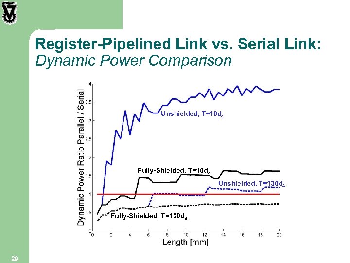 Register-Pipelined Link vs. Serial Link: Dynamic Power Comparison Unshielded, T=10 d 4 Fully-Shielded, T=10