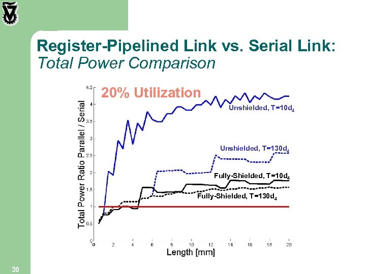 Register-Pipelined Link vs. Serial Link: Total Power Comparison 20% Utilization Unshielded, T=10 d 4