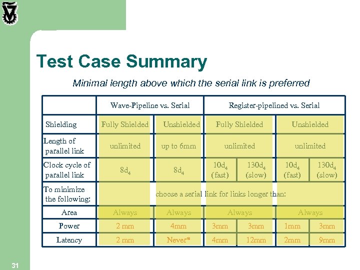 Test Case Summary Minimal length above which the serial link is preferred Wave-Pipeline vs.