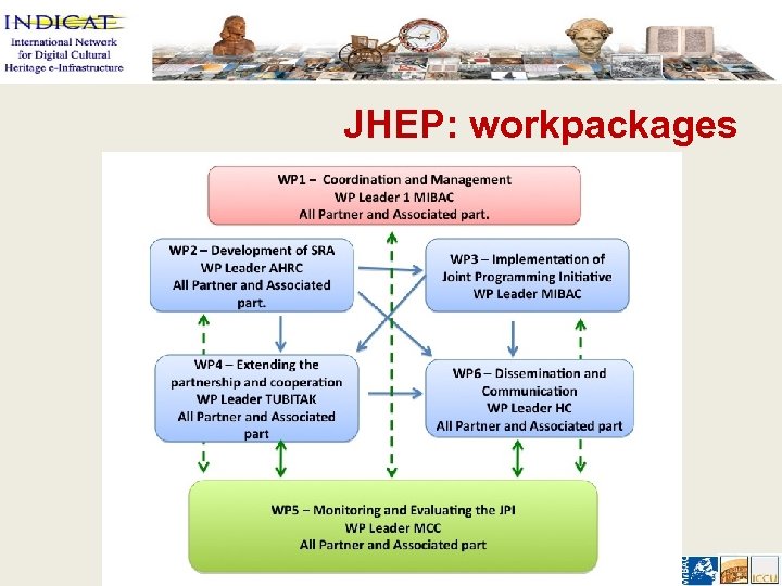 JHEP: workpackages Paris, 8/6/2012 