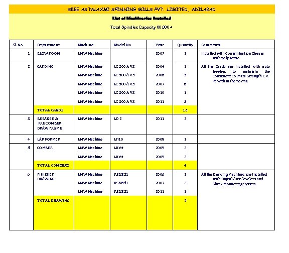 SREE ASTALAXMI SPINNING MILLS PVT. LIMITED, ADILABAD List of Machineries Installed Total Spindles Capacity