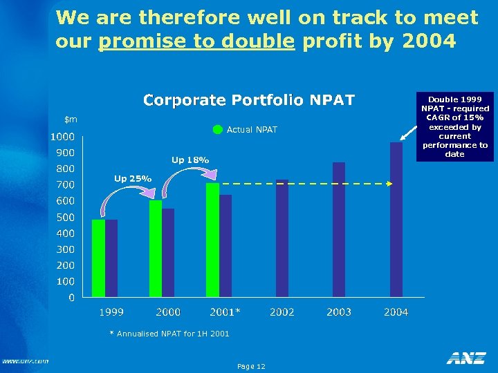 We are therefore well on track to meet our promise to double profit by