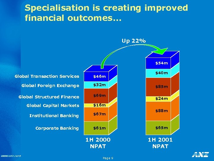 Specialisation is creating improved financial outcomes. . . Up 22% $54 m Global Transaction