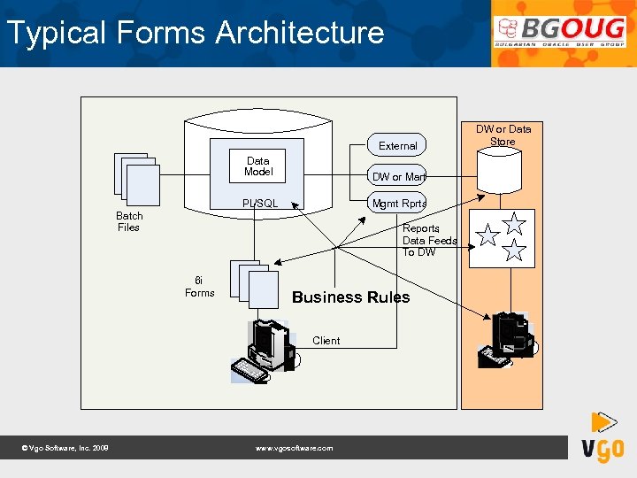 Typical Forms Architecture External Data Model DW or Mart PL/SQL Mgmt Rprts Batch Files