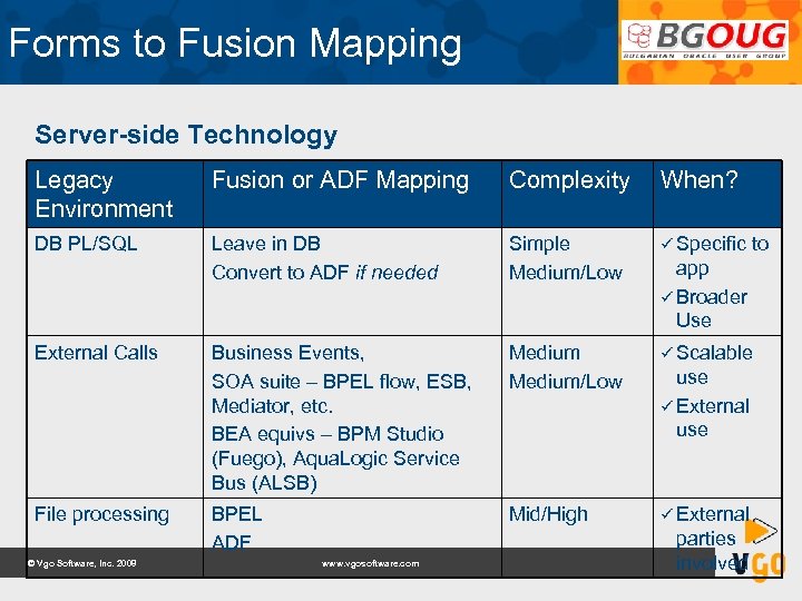 Forms to Fusion Mapping Server-side Technology Legacy Environment Fusion or ADF Mapping Complexity When?