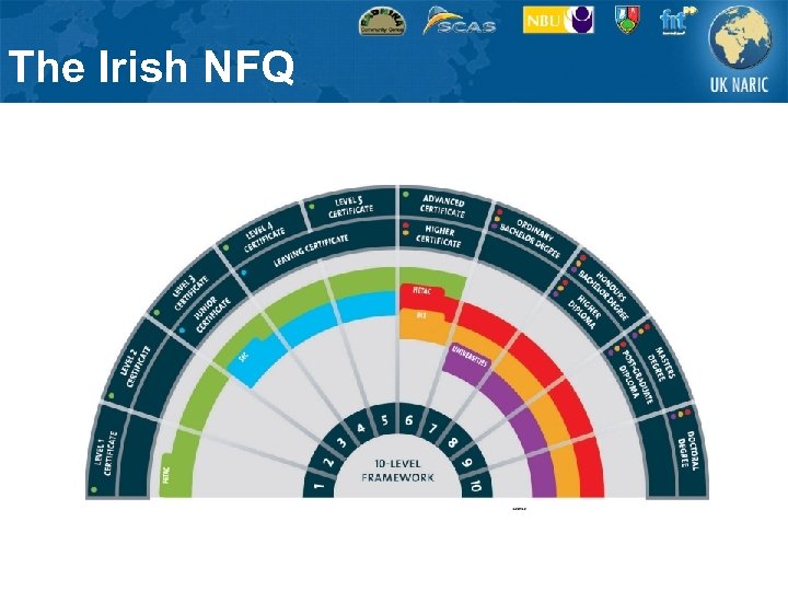 The Irish NFQ 