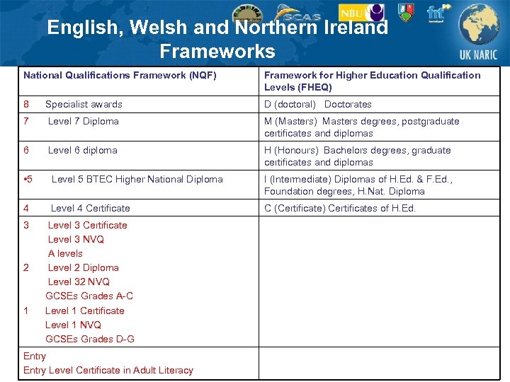 English, Welsh and Northern Ireland Frameworks National Qualifications Framework (NQF) Framework for Higher Education