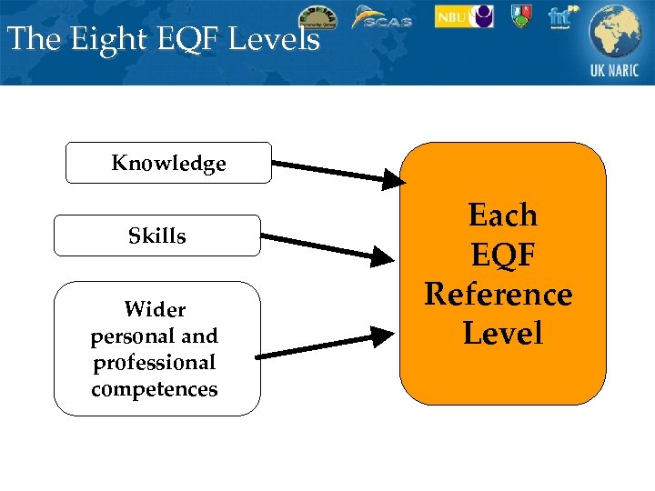 The Eight EQF Levels Knowledge Skills Wider personal and professional competences Each EQF Reference