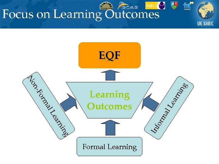 Focus on Learning Outcomes EQF ing arn ing Le Inf rn ea l. L