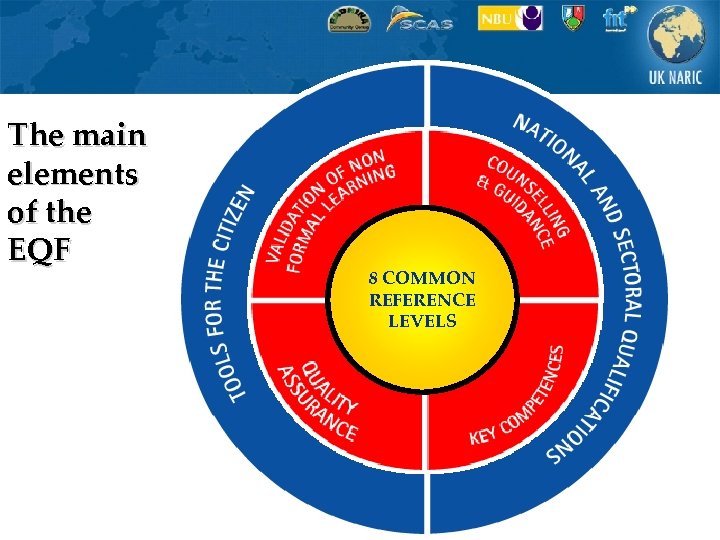 The main elements of the EQF 8 COMMON REFERENCE LEVELS 