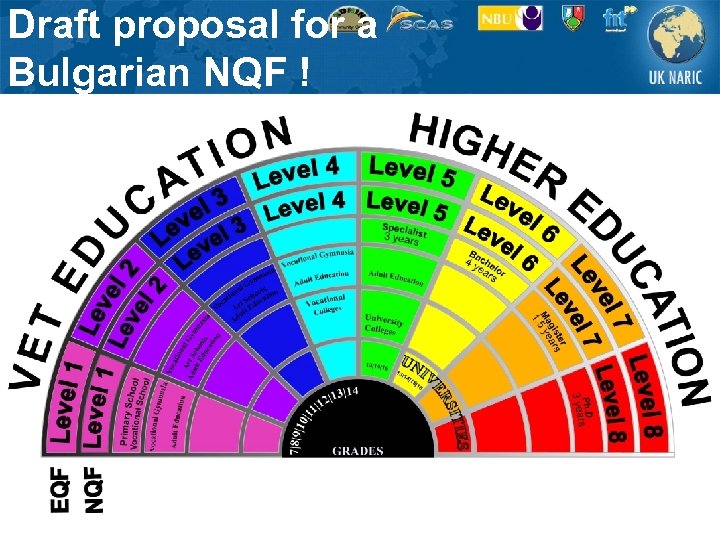 Draft proposal for a Bulgarian NQF ! 