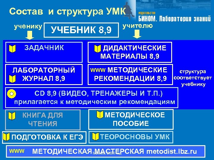 Состав и структура УМК ученику УЧЕБНИК 8, 9 ЗАДАЧНИК ЛАБОРАТОРНЫЙ ЖУРНАЛ 8, 9 учителю