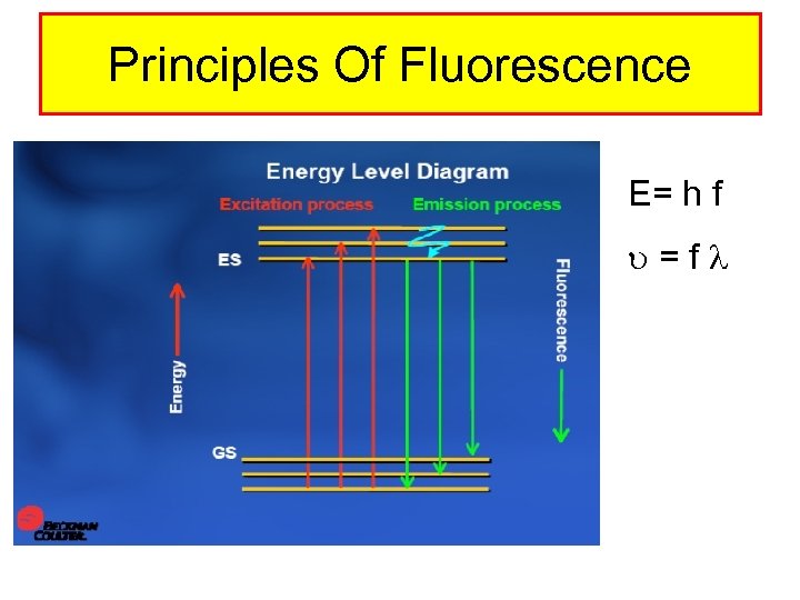 Principles Of Fluorescence E= h f =f 