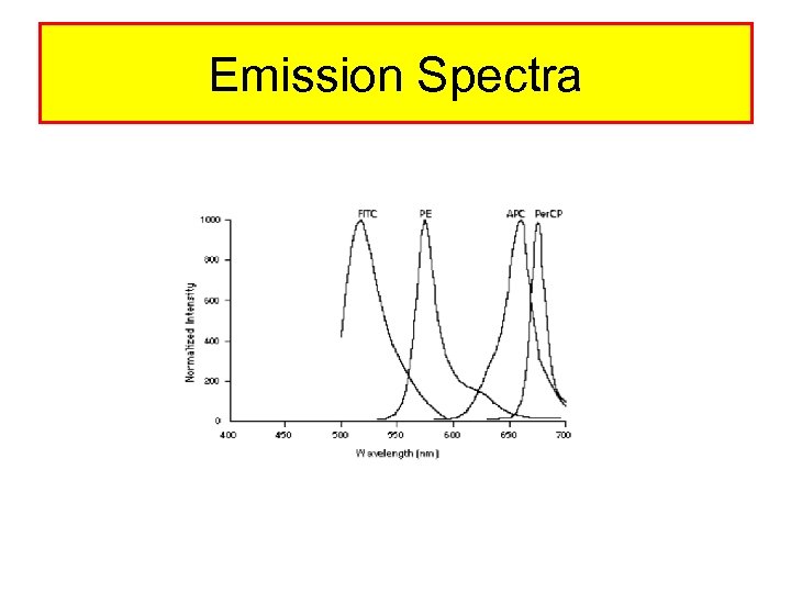 Emission Spectra 