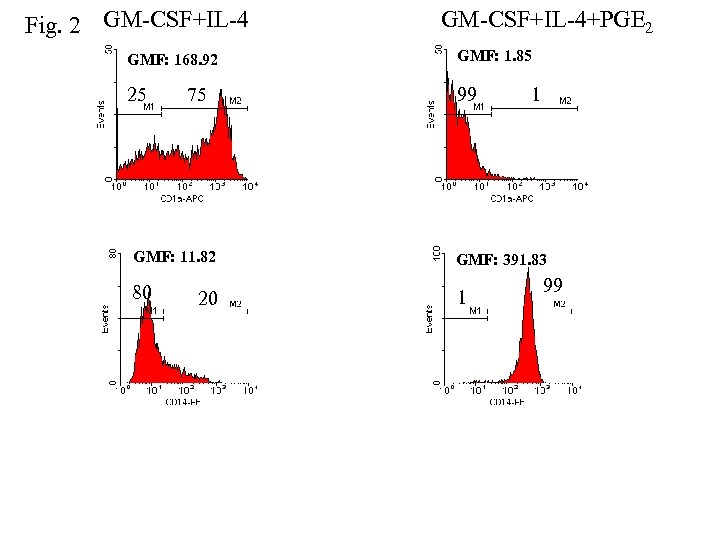 Fig. 2 GM-CSF+IL-4+PGE 2 GMF: 168. 92 GMF: 1. 85 25 99 75 1