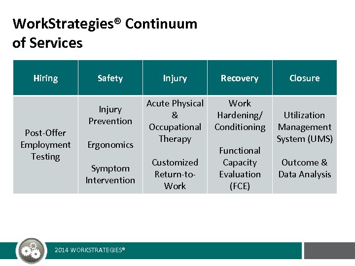 Work. Strategies® Continuum of Services Hiring Post-Offer Employment Testing Safety Injury Prevention Ergonomics Symptom