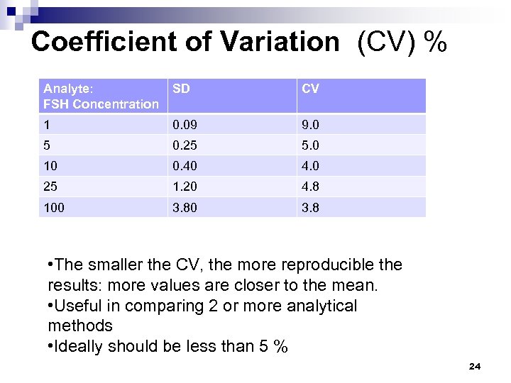 Coefficient of Variation (CV) % Analyte: FSH Concentration SD CV 1 0. 09 9.