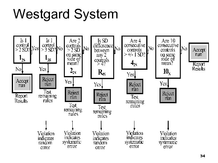 Westgard System 34 