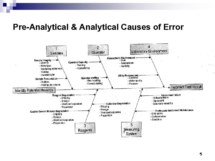 Pre-Analytical & Analytical Causes of Error 5 