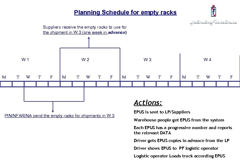 Planning Schedule for empty racks Suppliers receive the empty racks to use for the