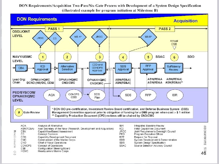 July 17, 2008 rev 3 Acquisition Process Improvements Training 46 