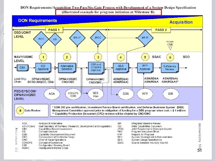 July 17, 2008 rev 3 Acquisition Process Improvements Training 51 