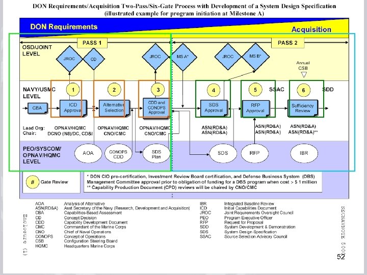 July 17, 2008 rev 3 Acquisition Process Improvements Training 52 