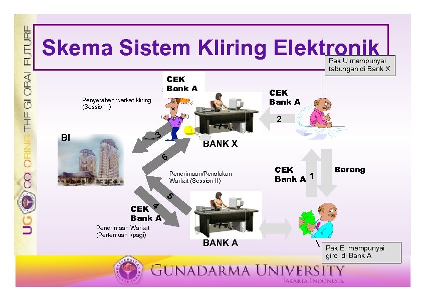 Skema Sistem Kliring Elektronik Pak U mempunyai tabungan di Bank X CEK Bank A