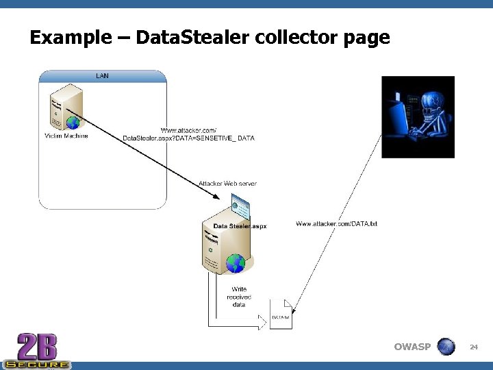 Example – Data. Stealer collector page OWASP 24 