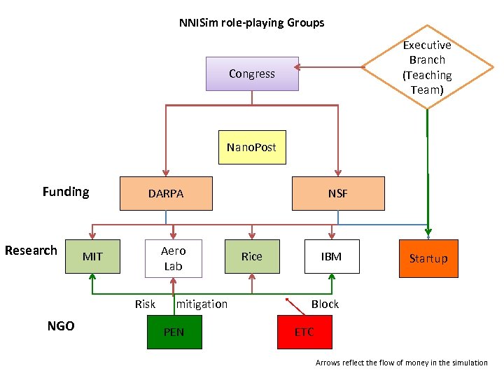 NNISim role-playing Groups Executive Branch (Teaching Team) Congress Nano. Post Funding Research DARPA Aero