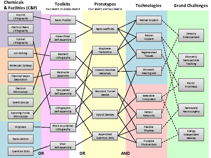 Chemicals & Facilities (C&F) Toolkits Two level 1 to access level 2 Imprint Lithography