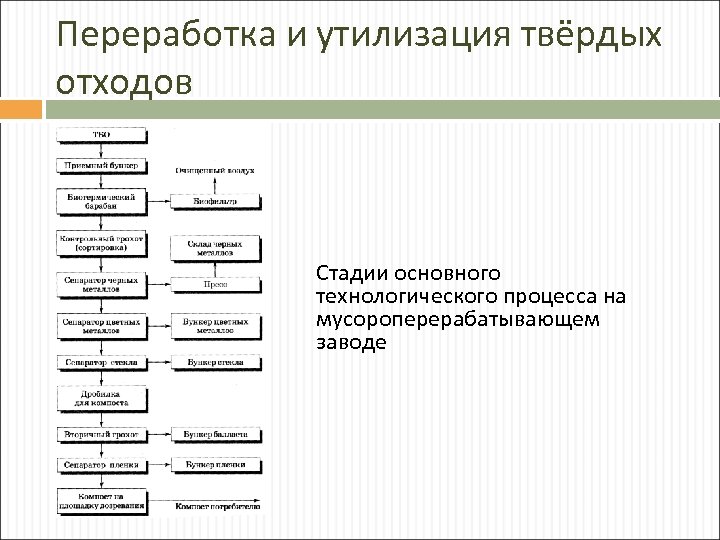 Переработка и утилизация твёрдых отходов Стадии основного технологического процесса на мусороперерабатывающем заводе 