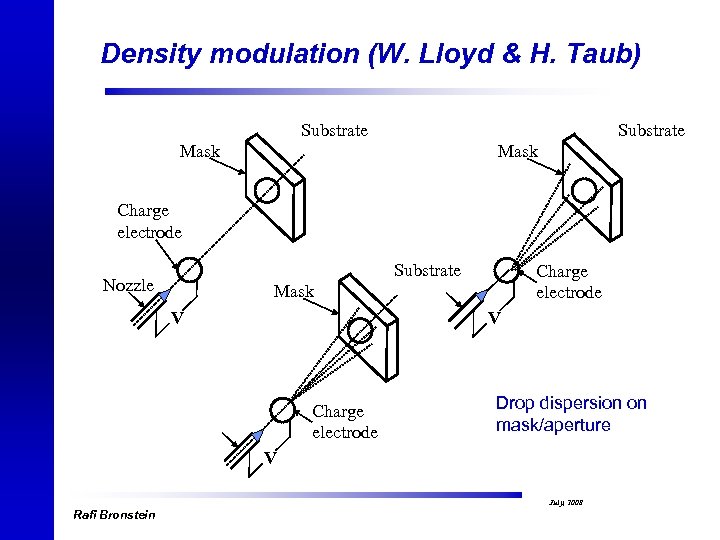 Density modulation (W. Lloyd & H. Taub) Substrate Mask Charge electrode Substrate Nozzle Charge