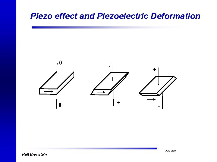 Piezo effect and Piezoelectric Deformation 0 - + 0 Rafi Bronstein + - July,