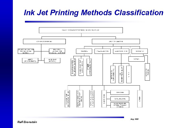 Ink Jet Printing Methods Classification Rafi Bronstein July, 2008 