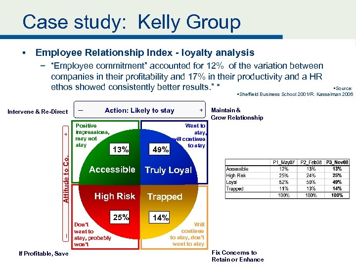 Case study: Kelly Group § Employee Relationship Index - loyalty analysis − “Employee commitment”