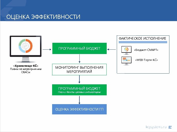 ОЦЕНКА ЭФФЕКТИВНОСТИ ФАКТИЧЕСКОЕ ИСПОЛНЕНИЕ ПРОГРАММНЫЙ БЮДЖЕТ «Бюджет-СМАРТ» «WEB-Торги-КС» «Хранилище-КС» Планы по мероприятиям ОБАСы МОНИТОРИНГ