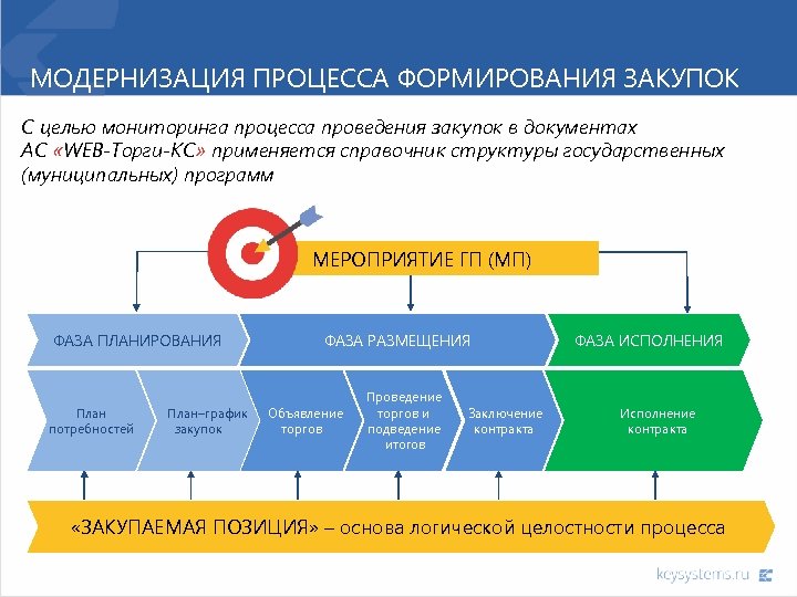 МОДЕРНИЗАЦИЯ ПРОЦЕССА ФОРМИРОВАНИЯ ЗАКУПОК С целью мониторинга процесса проведения закупок в документах АС «WEB-Торги-КС»