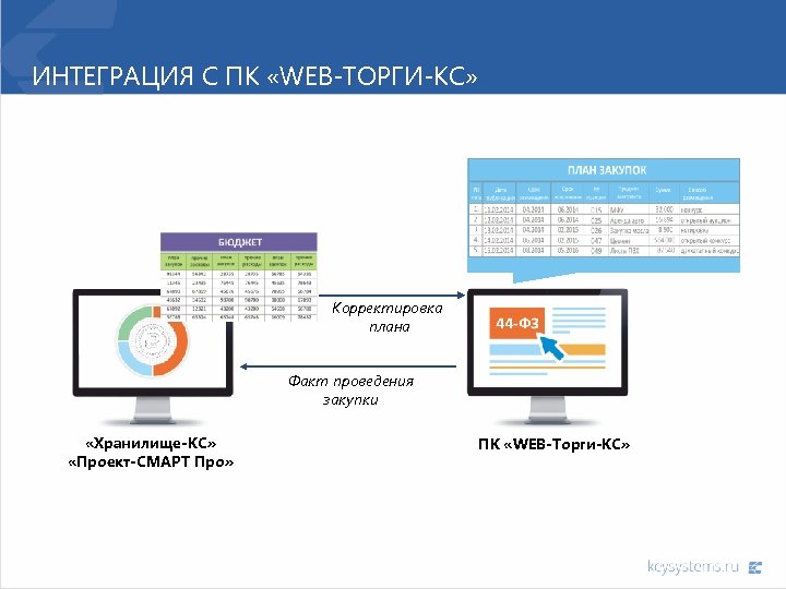 ИНТЕГРАЦИЯ С ПК «WEB-ТОРГИ-КС» Корректировка плана Факт проведения закупки «Хранилище-КС» «Проект-СМАРТ Про» ПК «WEB-Торги-КС»