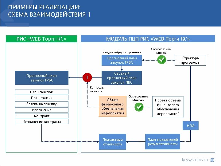 Модуль программного обеспечения это. Схема модулей программы. Схема взаимодействия модулей. Примеры реализации. Процесс закупок ГРБС.
