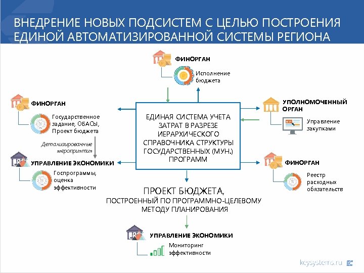 ВНЕДРЕНИЕ НОВЫХ ПОДСИСТЕМ С ЦЕЛЬЮ ПОСТРОЕНИЯ ЕДИНОЙ АВТОМАТИЗИРОВАННОЙ СИСТЕМЫ РЕГИОНА ФИНОРГАН Исполнение бюджета ФИНОРГАН
